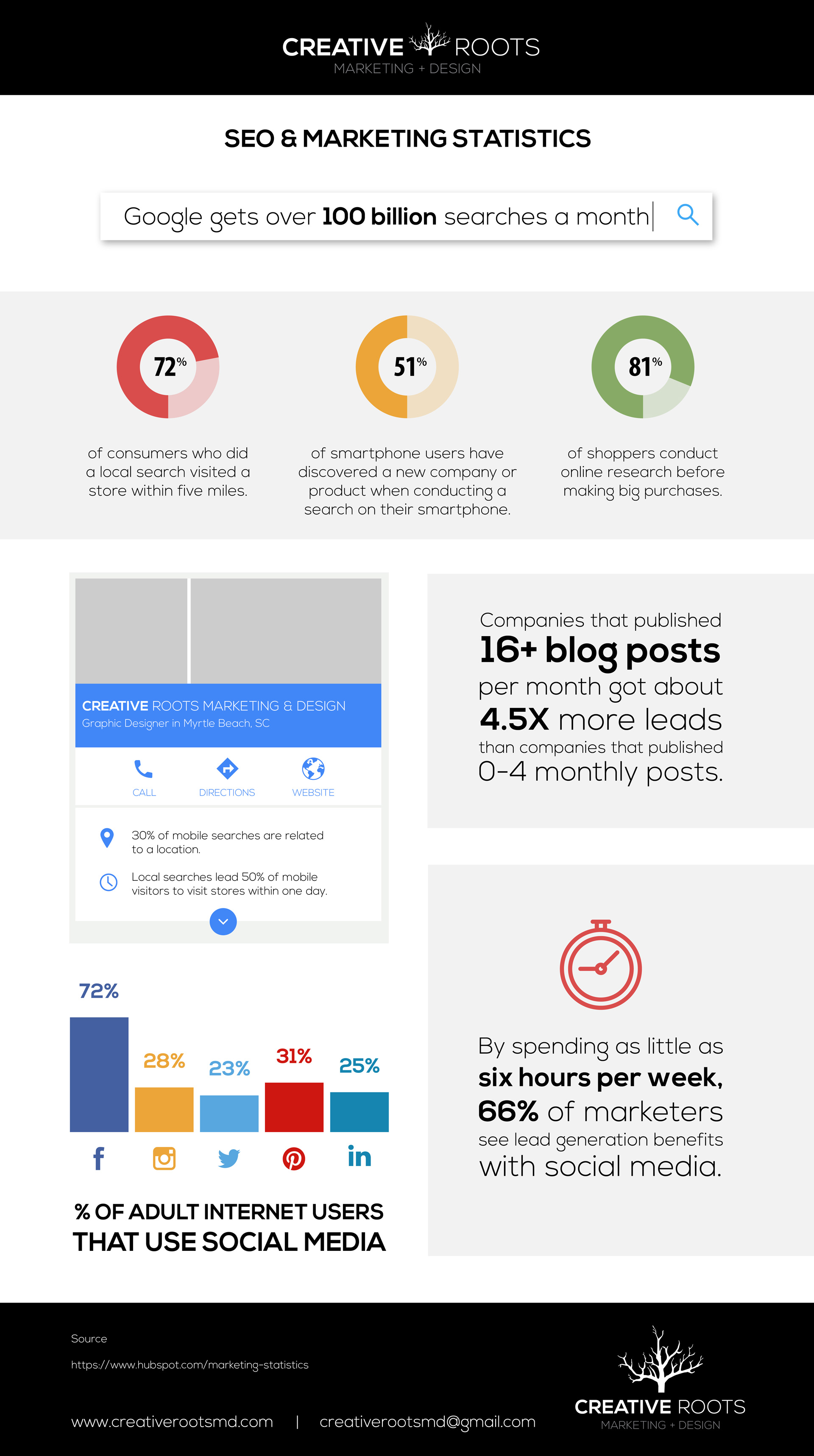 SEO & Marketing Statistics